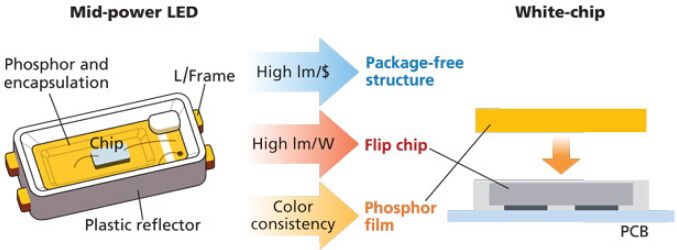 Ninguna tecnología LED de la unidad aumentó el alcance de los productos
